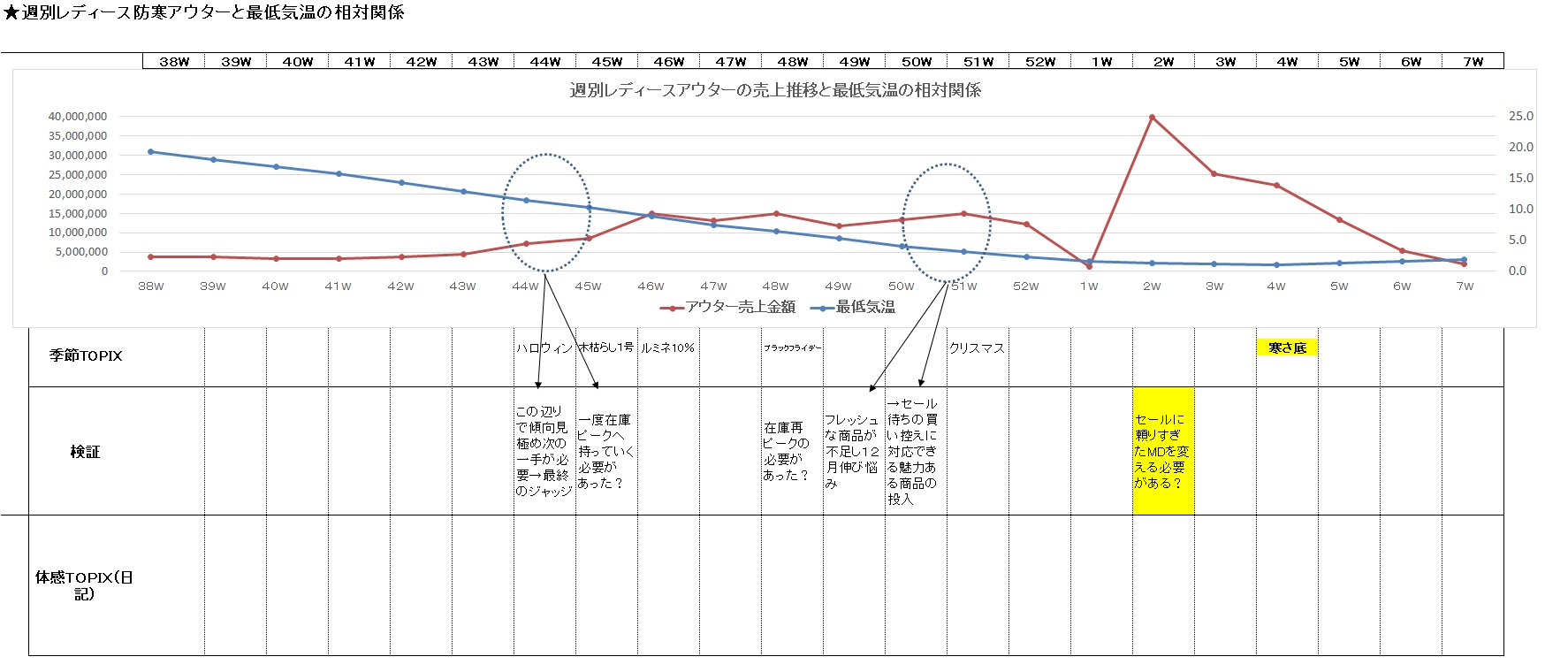 週別の気温の推移を知っておくと役立つ？ - ファッションビジネス ・リテールMDアドバイス ・マサ佐藤